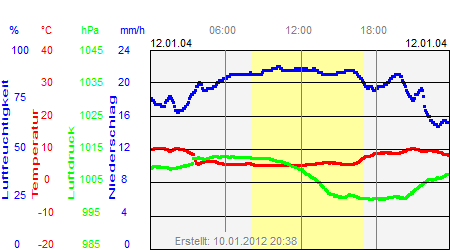 Grafik der Wettermesswerte vom 12. Januar 2004