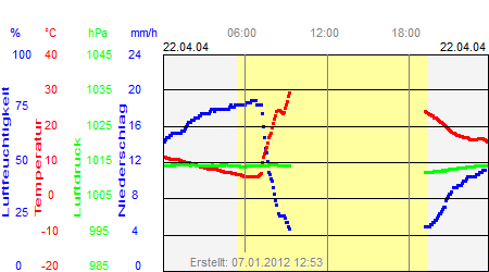 Grafik der Wettermesswerte vom 22. April 2004