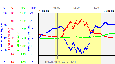 Grafik der Wettermesswerte vom 23. April 2004