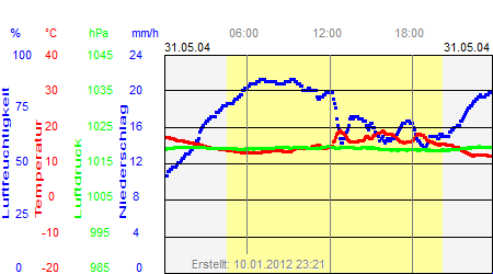 Grafik der Wettermesswerte vom 31. Mai 2004