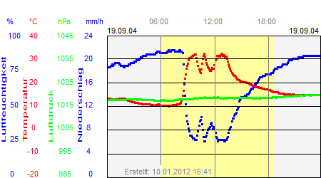 Grafik der Wettermesswerte vom 19. September 2004