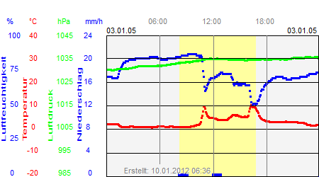 Grafik der Wettermesswerte vom 03. Januar 2005