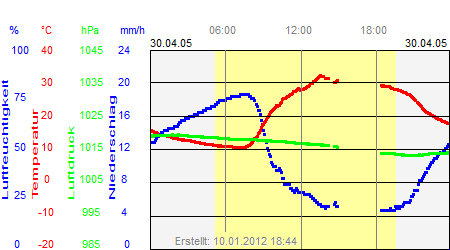 Grafik der Wettermesswerte vom 30. April 2005