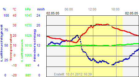 Grafik der Wettermesswerte vom 02. Mai 2005