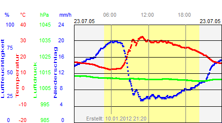 Grafik der Wettermesswerte vom 23. Juli 2005