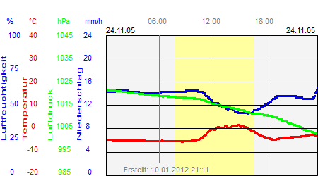 Grafik der Wettermesswerte vom 24. November 2005