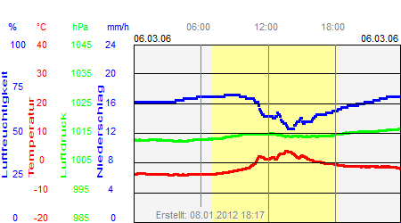 Grafik der Wettermesswerte vom 06. März 2006