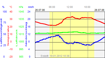 Grafik der Wettermesswerte vom 26. Juli 2006