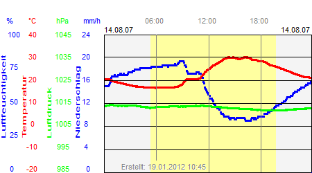 Grafik der Wettermesswerte vom 14. August 2007