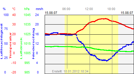 Grafik der Wettermesswerte vom 15. August 2007