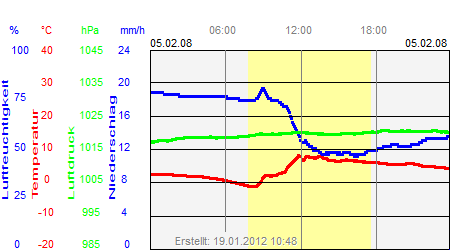 Grafik der Wettermesswerte vom 05. Februar 2008