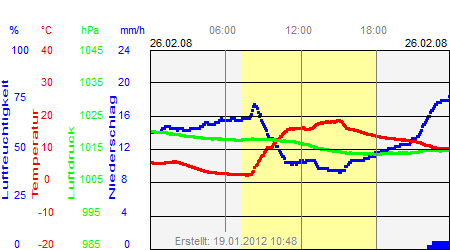 Grafik der Wettermesswerte vom 26. Februar 2008