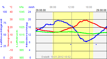 Grafik der Wettermesswerte vom 29. August 2008