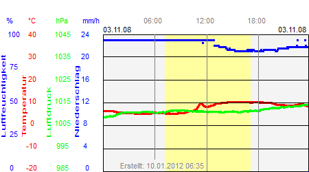 Grafik der Wettermesswerte vom 03. November 2008