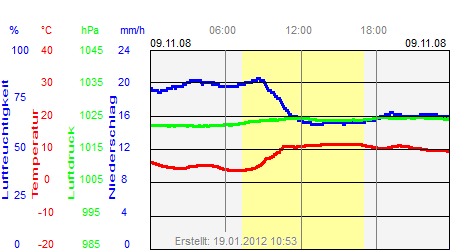 Grafik der Wettermesswerte vom 09. November 2008