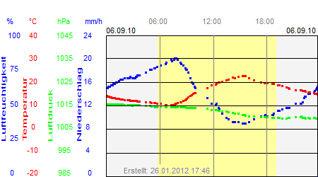 Grafik der Wettermesswerte vom 06. September 2010