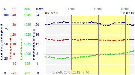 Grafik der Wettermesswerte vom 08. September 2010