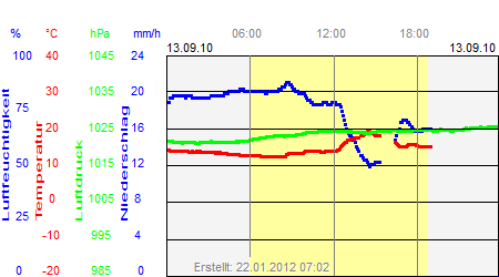 Grafik der Wettermesswerte vom 13. September 2010