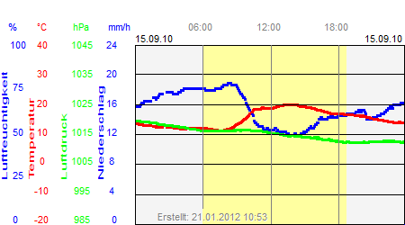 Grafik der Wettermesswerte vom 15. September 2010