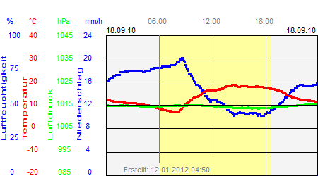 Grafik der Wettermesswerte vom 18. September 2010