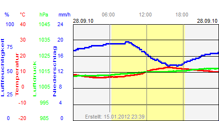 Grafik der Wettermesswerte vom 28. September 2010