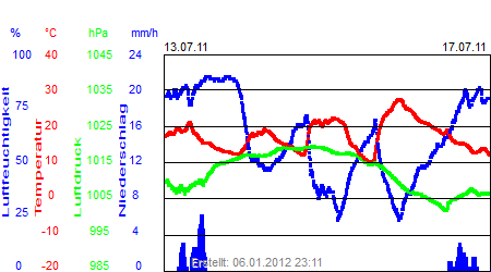 Grafik der Wettermesswerte der Woche 28 / 2011