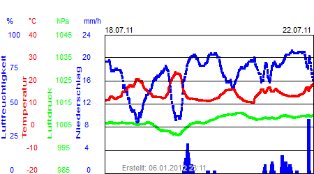 Grafik der Wettermesswerte der Woche 29 / 2011