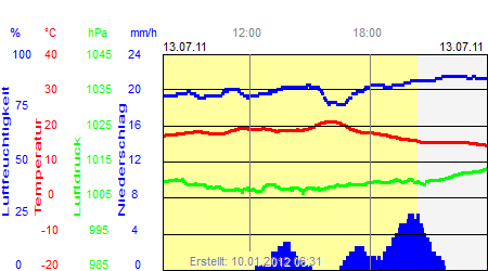 Grafik der Wettermesswerte vom 13. Juli 2011