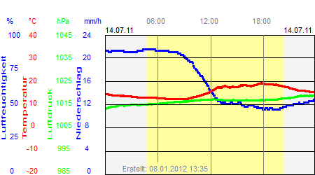 Grafik der Wettermesswerte vom 14. Juli 2011