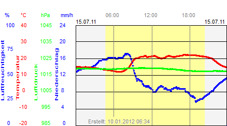 Grafik der Wettermesswerte vom 15. Juli 2011