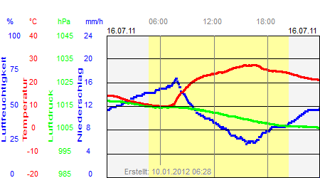 Grafik der Wettermesswerte vom 16. Juli 2011