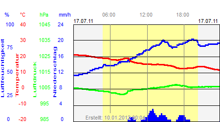 Grafik der Wettermesswerte vom 17. Juli 2011