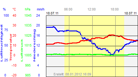 Grafik der Wettermesswerte vom 18. Juli 2011