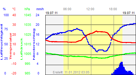 Grafik der Wettermesswerte vom 19. Juli 2011