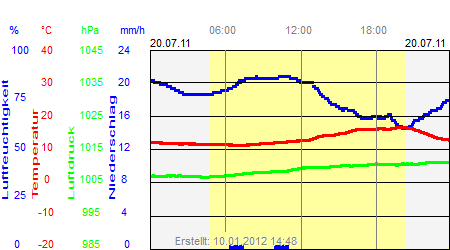 Grafik der Wettermesswerte vom 20. Juli 2011