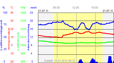 Grafik der Wettermesswerte vom 21. Juli 2011