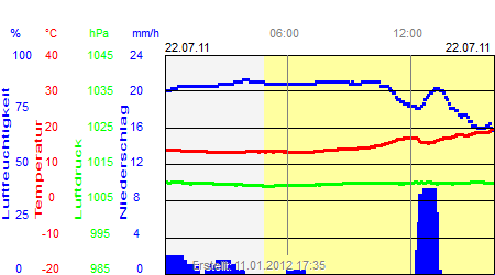 Grafik der Wettermesswerte vom 22. Juli 2011