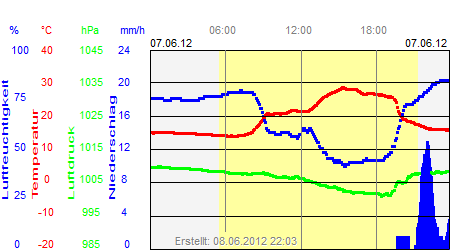 Grafik der Wettermesswerte vom 07. Juni 2012