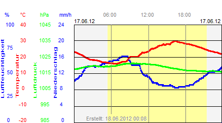 Grafik der Wettermesswerte vom 17. Juni 2012