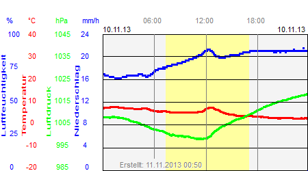 Grafik der Wettermesswerte vom 10. November 2013