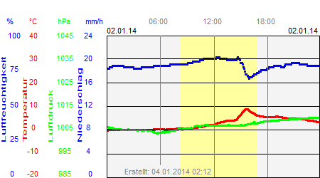 Grafik der Wettermesswerte vom 02. Januar 2014