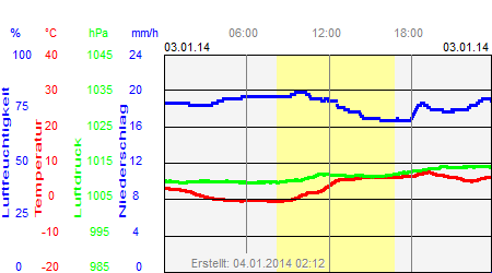 Grafik der Wettermesswerte vom 03. Januar 2014