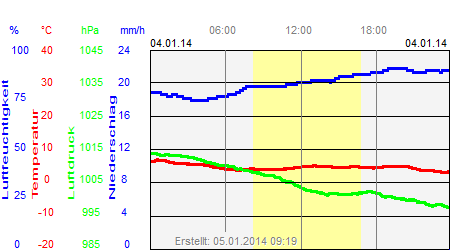 Grafik der Wettermesswerte vom 04. Januar 2014