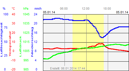 Grafik der Wettermesswerte vom 05. Januar 2014