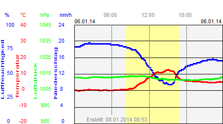 Grafik der Wettermesswerte vom 06. Januar 2014