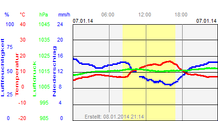 Grafik der Wettermesswerte vom 07. Januar 2014