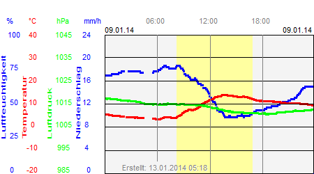 Grafik der Wettermesswerte vom 09. Januar 2014