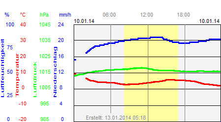 Grafik der Wettermesswerte vom 10. Januar 2014