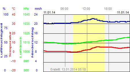 Grafik der Wettermesswerte vom 11. Januar 2014