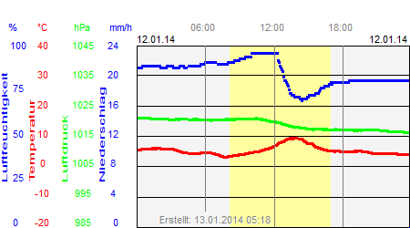 Grafik der Wettermesswerte vom 12. Januar 2014